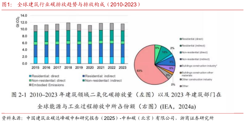 想关注一下全球建筑行业碳排放趋势与排放构成（2010-2023）