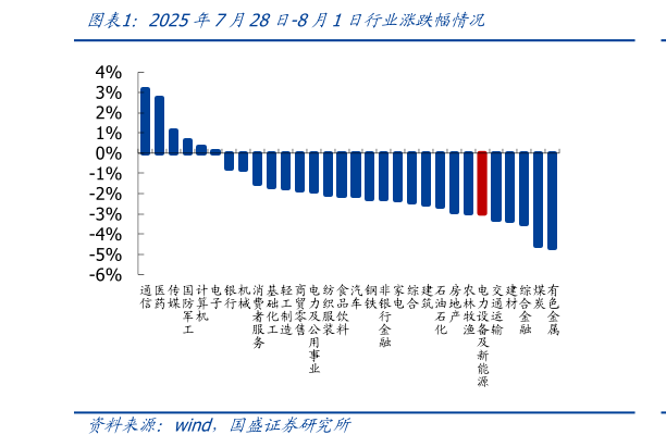 如何才能2025年7月28日-8月1日行业涨跌幅情况