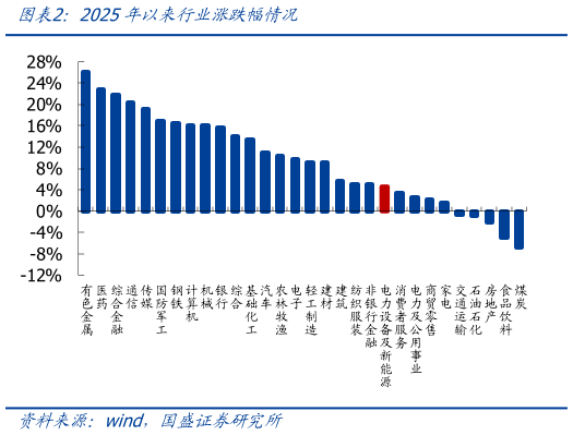 咨询大家2025年以来行业涨跌幅情况