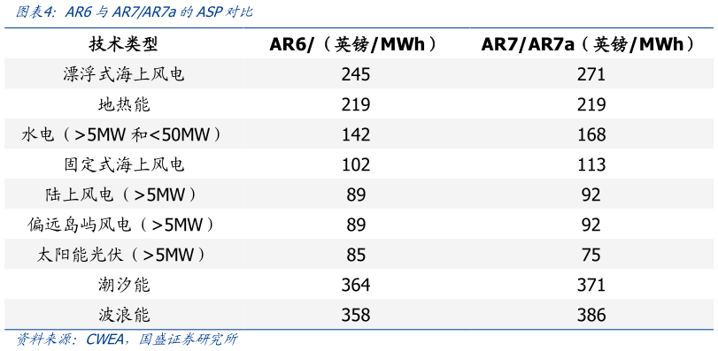 谁能回答AR6与AR7AR7a的ASP对比