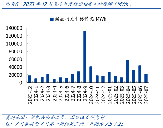 如何了解2023年12月至今月度储能相关中标规模（MWh）