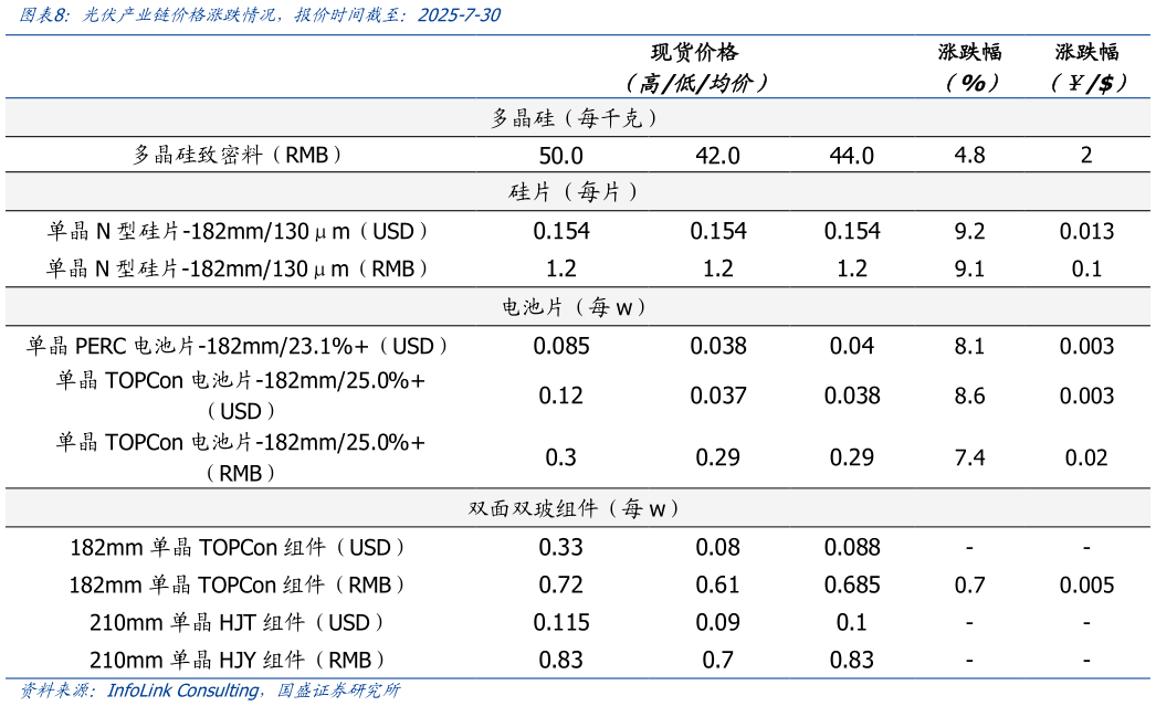 请问一下光伏产业链价格涨跌情况，报价时间截至：2025-7-30