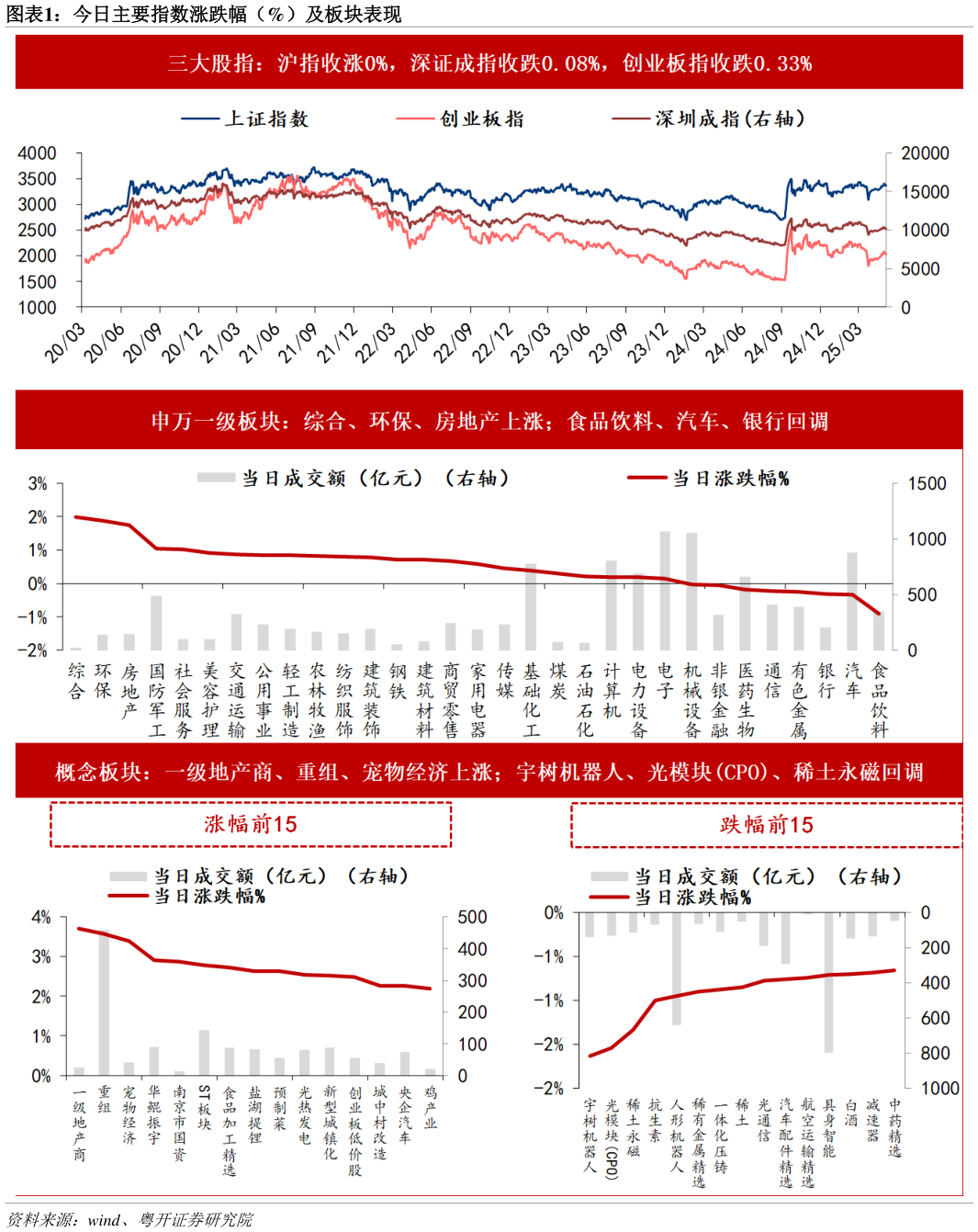 咨询大家今日主要指数涨跌幅（%）及板块表现