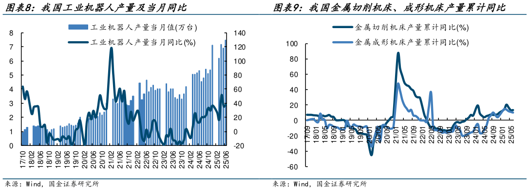 如何了解我国金属切削机床、成形机床产量累计同比 我国工业机器人产量及当月同比