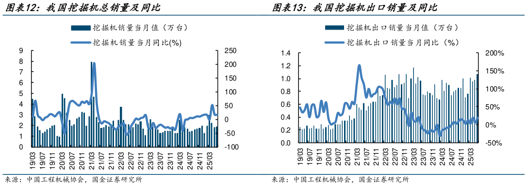想问下各位网友我国挖掘机总销量及同比 我国挖掘机出口销量及同比