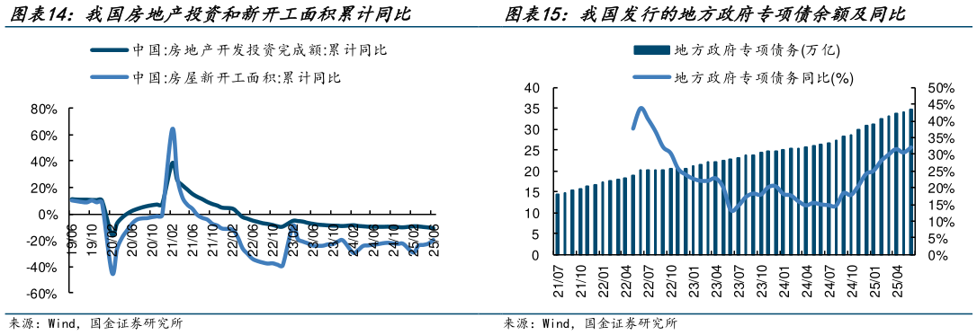 如何才能我国房地产投资和新开工面积累计同比 我国发行的地方政府专项债余额及同比