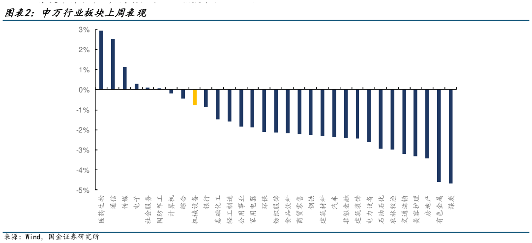 如何解释申万行业板块上周表现