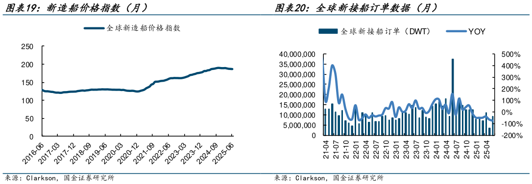 我想了解一下全球新接船订单数据（月）