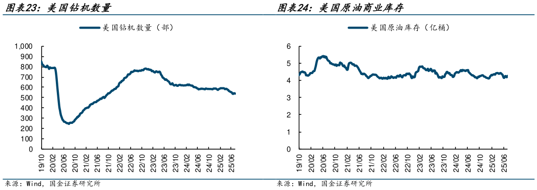 一起讨论下美国原油商业库存