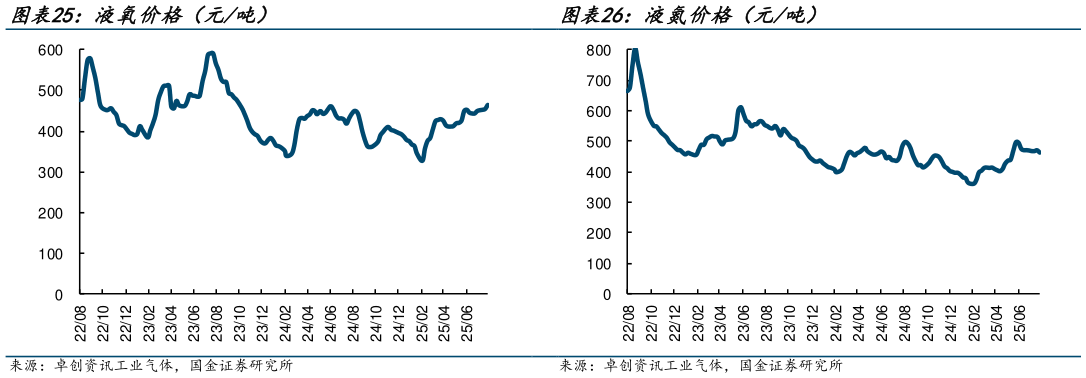 如何解释液氧价格（元吨） 液氮价格（元吨）