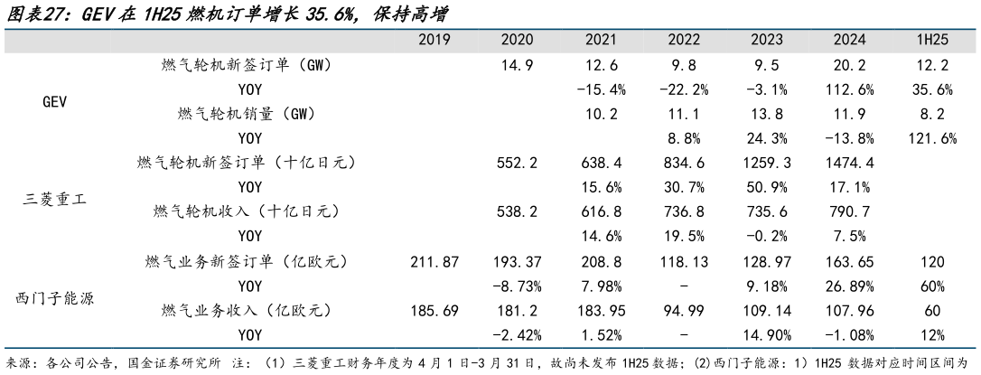 我想了解一下GEV在1H25燃机订单增长35.6%，保持高增 