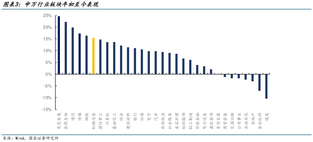 如何了解申万行业板块年初至今表现