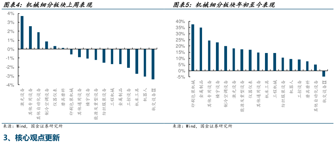 谁能回答机械细分板块上周表现 仪 机械细分板块年初至今表现 仪