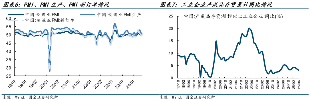 各位网友请教一下PMI、PMI生产、PMI新订单情况 工业企业产成品存货累计同比情况