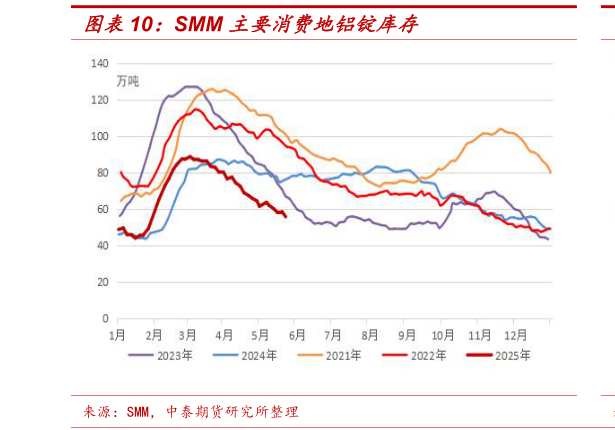 如何了解SMM 主要消费地铝锭库存?
