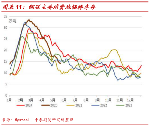 我想了解一下钢联主要消费地铝棒库存?