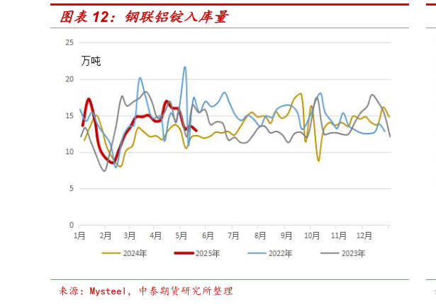 一起讨论下钢联铝锭入库量?