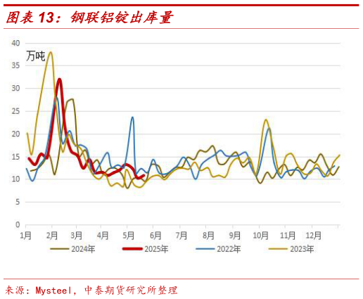 如何才能钢联铝锭出库量?