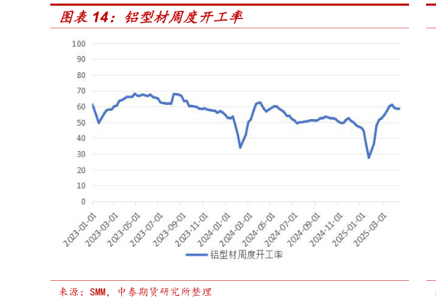 你知道铝型材周度开工率?