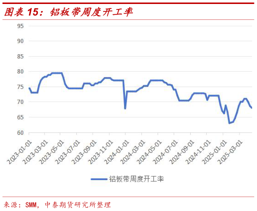 如何了解铝板带周度开工率?
