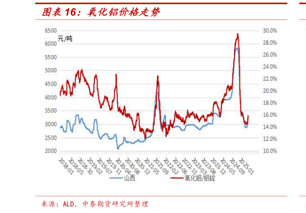 想关注一下氧化铝价格走势?
