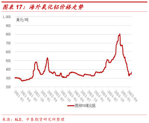咨询下各位海外氧化铝价格走势?