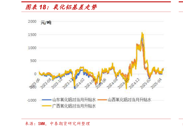 如何解释氧化铝基差走势?