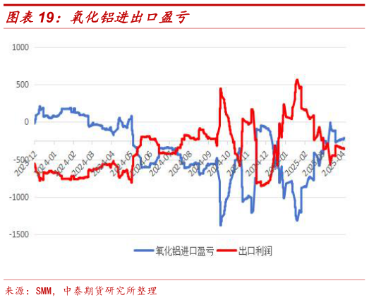 请问一下氧化铝进出口盈亏?