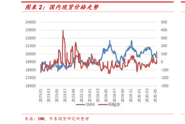 如何才能国内现货价格走势?