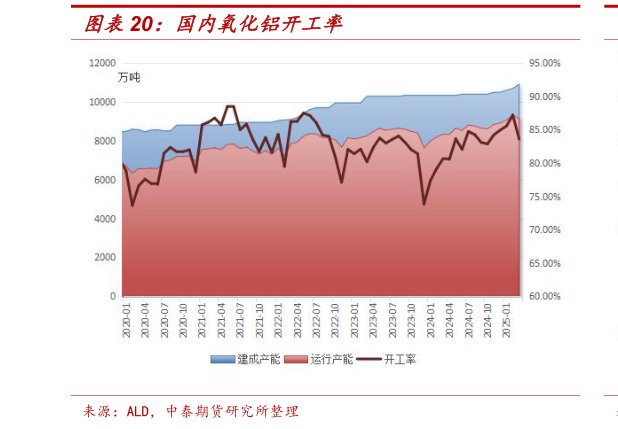 如何看待国内氧化铝开工率?