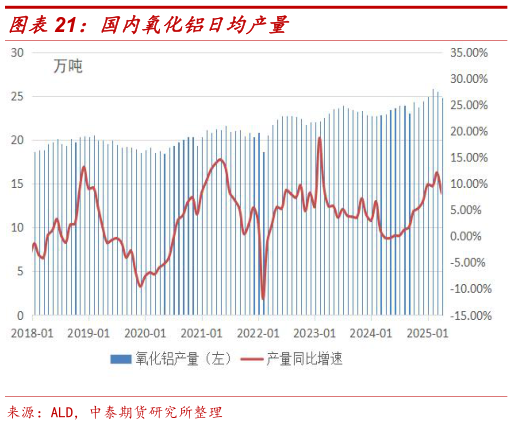怎样理解国内氧化铝日均产量?