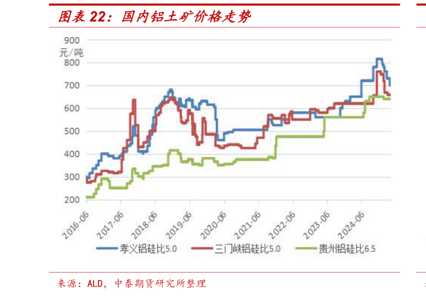 咨询下各位国内铝土矿价格走势?