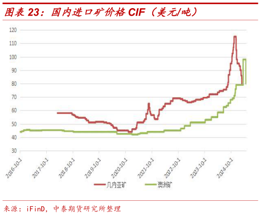 想关注一下国内进口矿价格CIF(美元吨)?