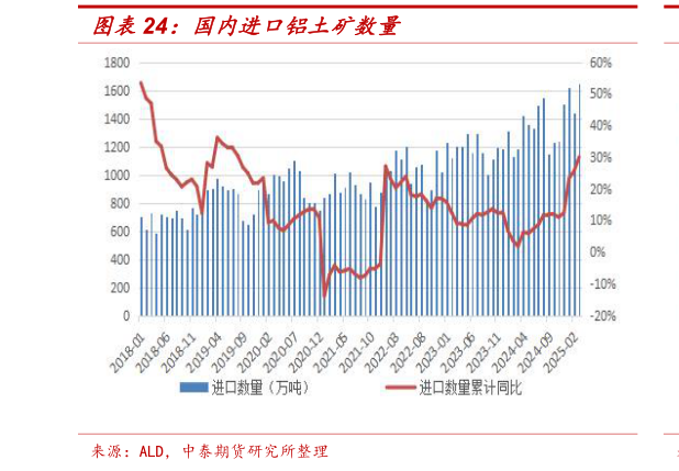 一起讨论下国内进口铝土矿数量?