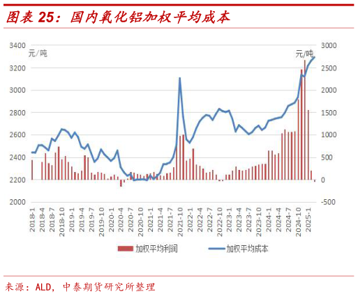 咨询下各位国内氧化铝加权平均成本?