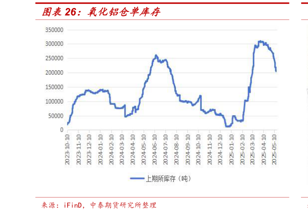 我想了解一下氧化铝仓单库存?