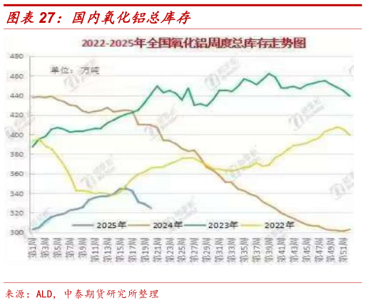 想问下各位网友国内氧化铝总库存?