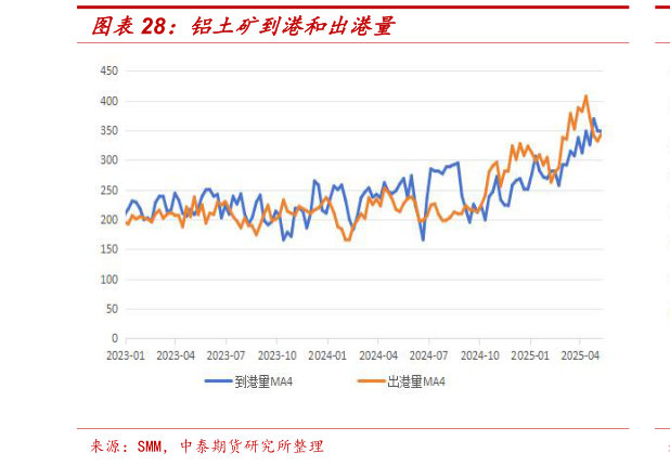 谁能回答铝土矿到港和出港量?