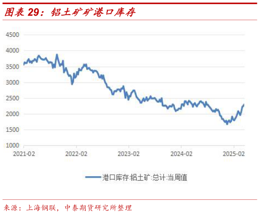 我想了解一下铝土矿矿港口库存?