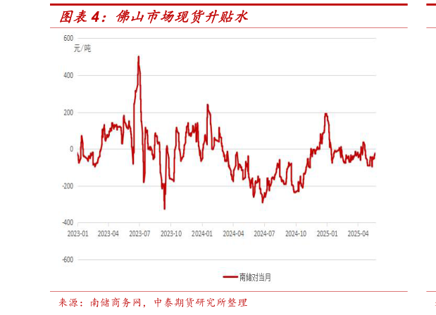 想关注一下佛山市场现货升贴水?
