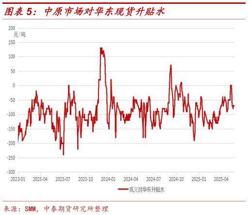 请问一下中原市场对华东现货升贴水?