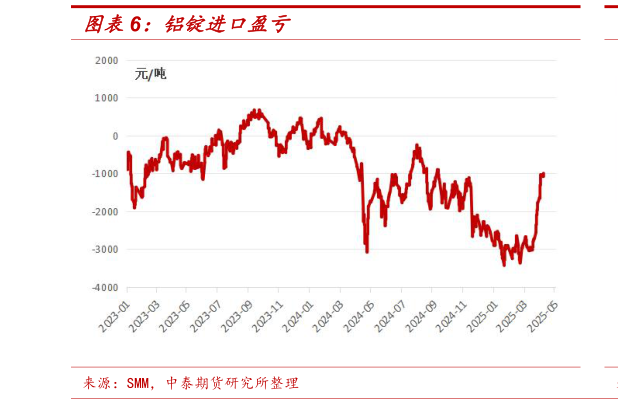 如何解释铝锭进口盈亏?