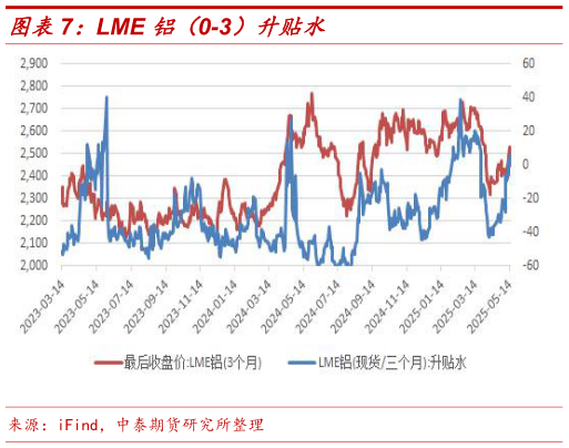 我想了解一下LME 铝(0-3)升贴水?