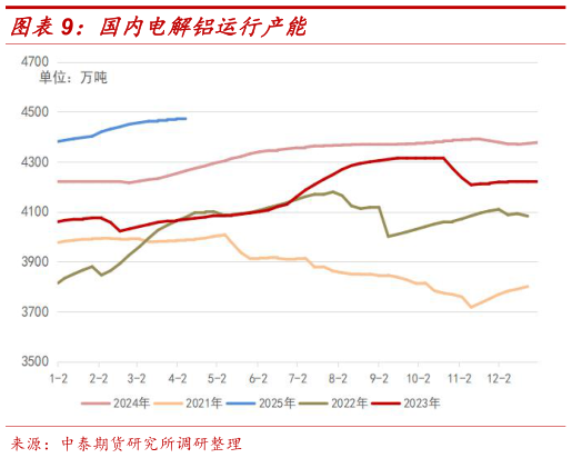 咨询大家国内电解铝运行产能?