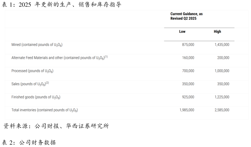 如何看待2025  年更新的生产、销售和库存指导