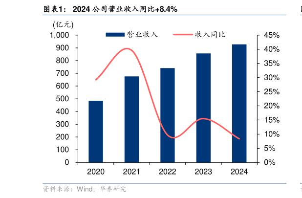 我想了解一下2024 公司营业收入同比8.4%?