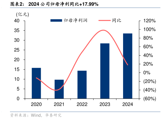 各位网友请教一下2024 公司归母净利同比17.99%?