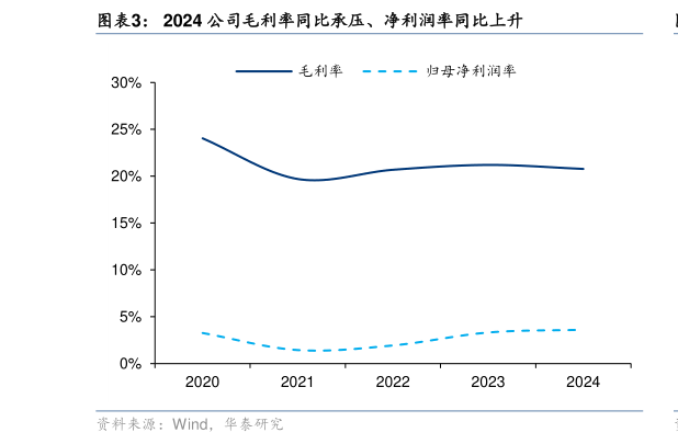 谁能回答2024 公司毛利率同比承压、净利润率同比上升?