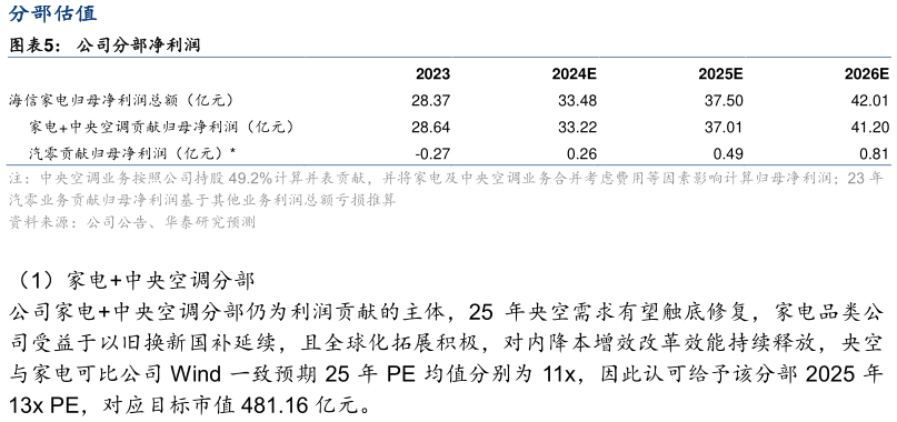 各位网友请教一下公司分部净利润?