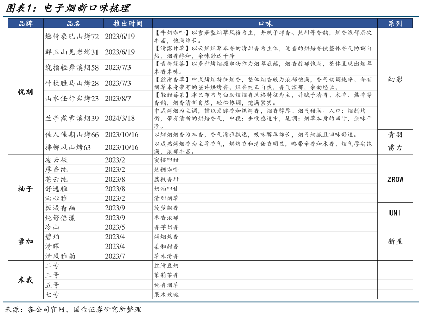 想关注一下电子烟新口味梳理